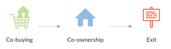the 3 stages of co-buying a home