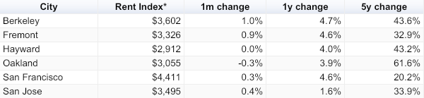Source: ZRI data from Zillow Research. *All homes incl. MFH.
